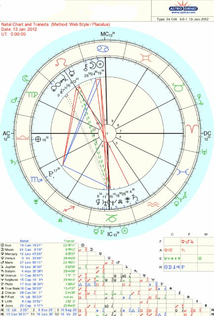 What Does My Natal Chart Say About Me