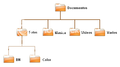 Resultado de imagen para creacion de carpetas y subcarpetas